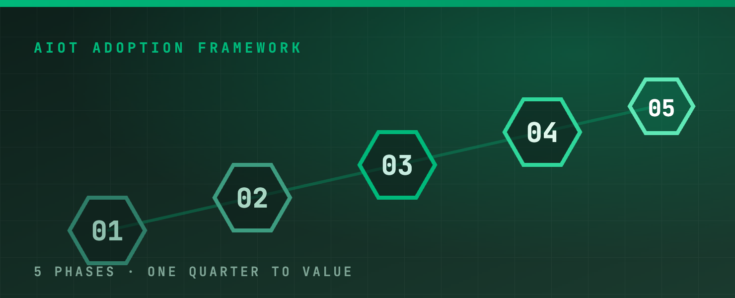 AIoT Adoption Framework: five phases, one quarter to value