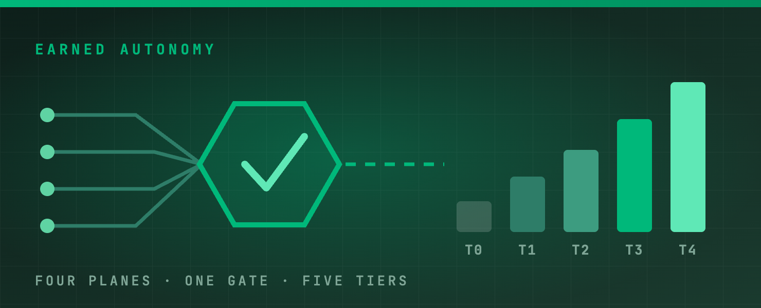 Earned Autonomy: four planes, one gate, five tiers